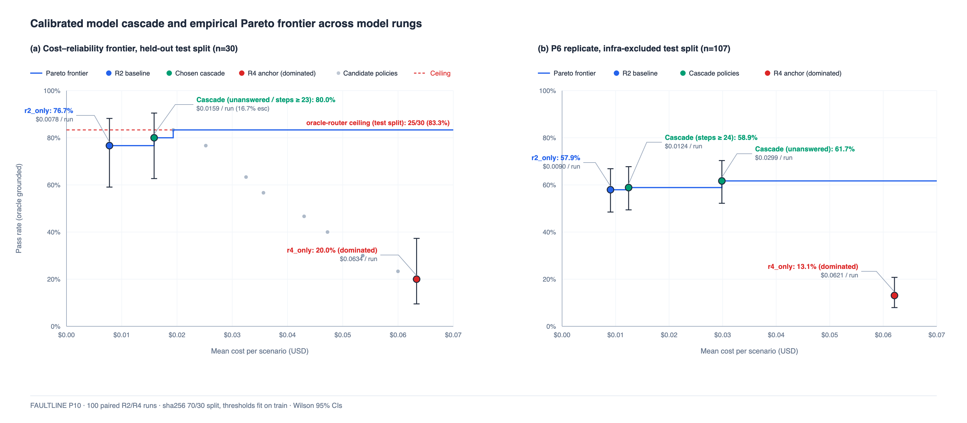 Project P10 Calibrated Cascade Pareto Frontier
