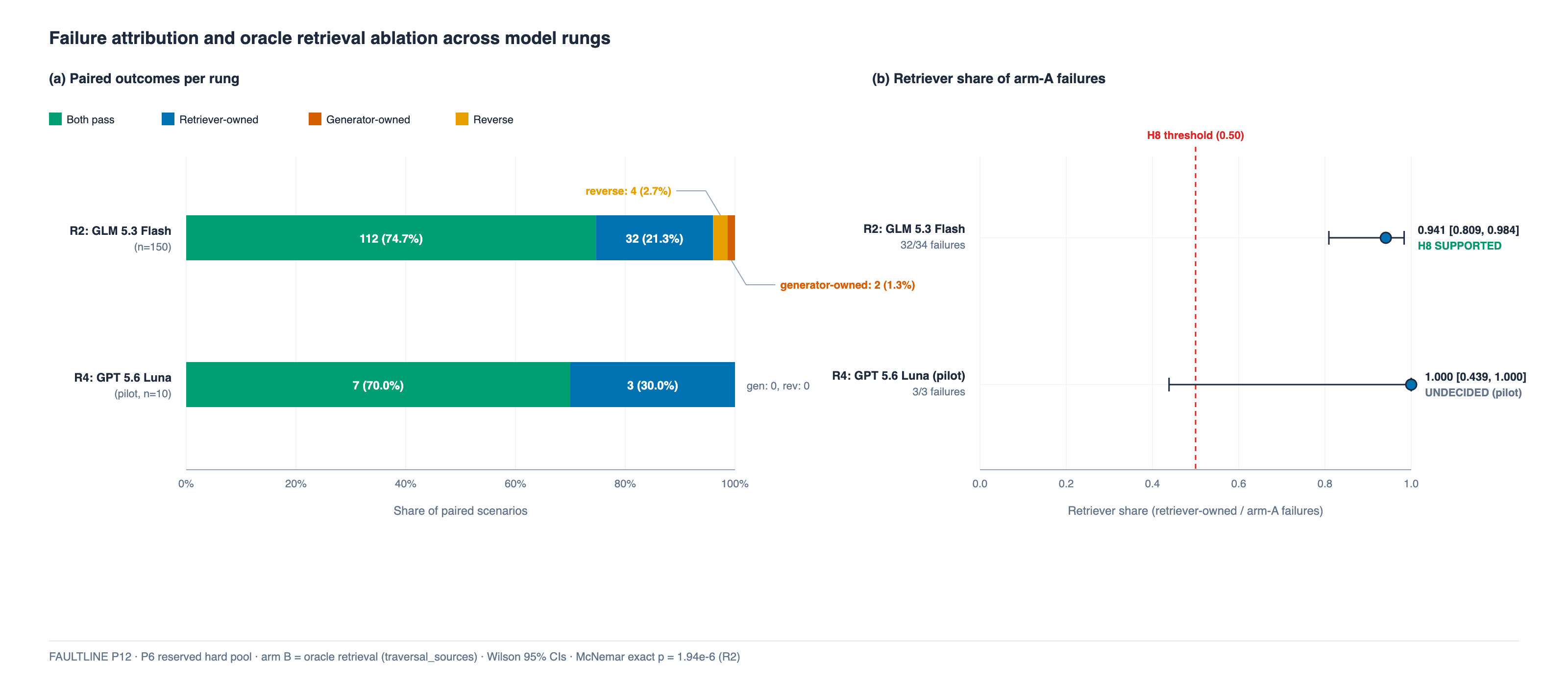 Project P12 Failure Attribution: Retriever vs Generator