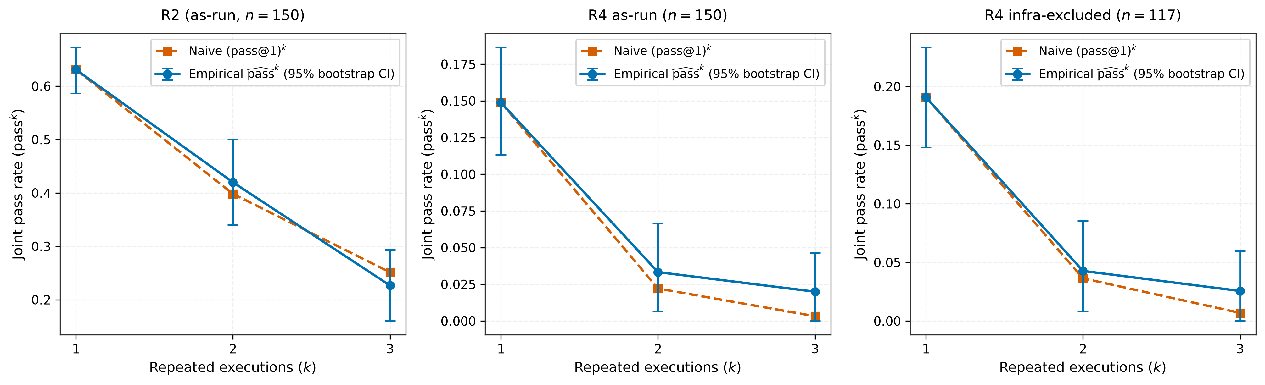 FIG. 2 — Multi-Trial Reliability vs Naive Independence